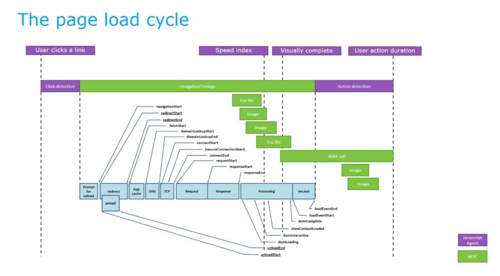 Specific User Actions